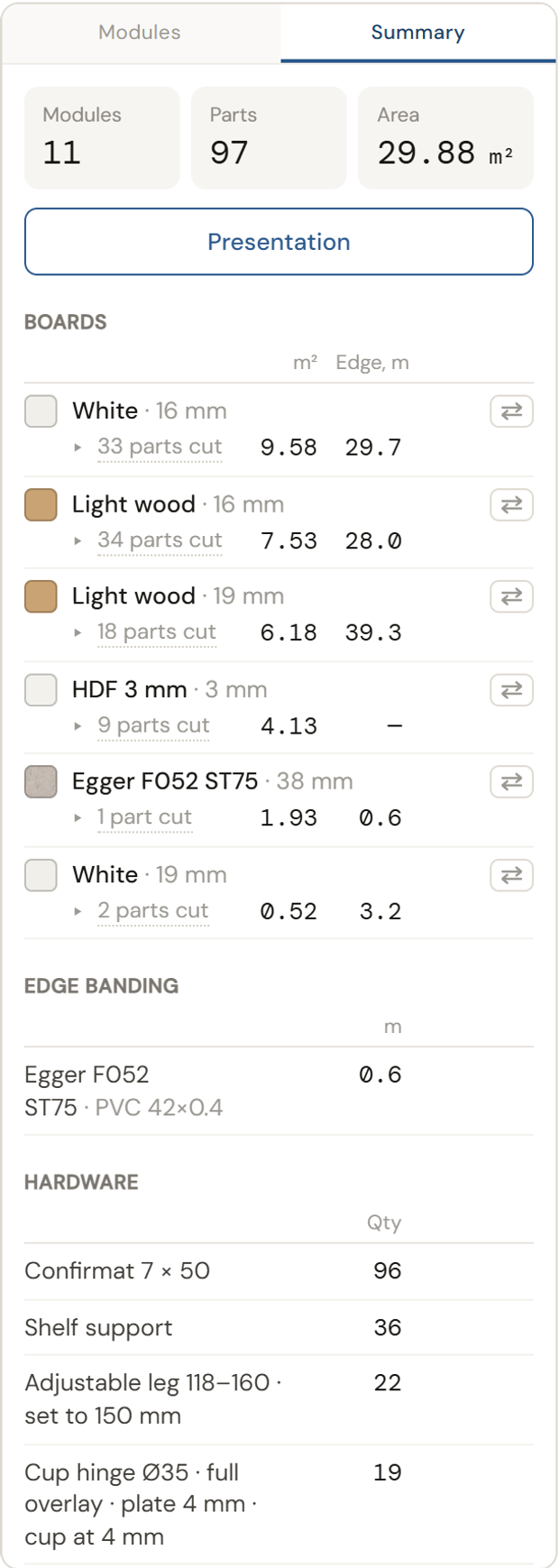 The Summary tab: boards in m², edge banding in metres, hardware by the piece